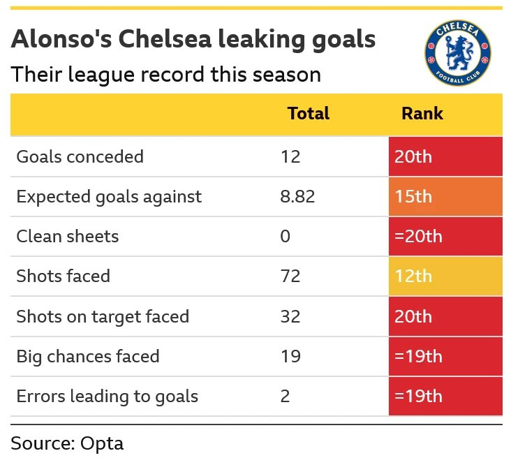 Chelsea's incredible defensive statistics broken down